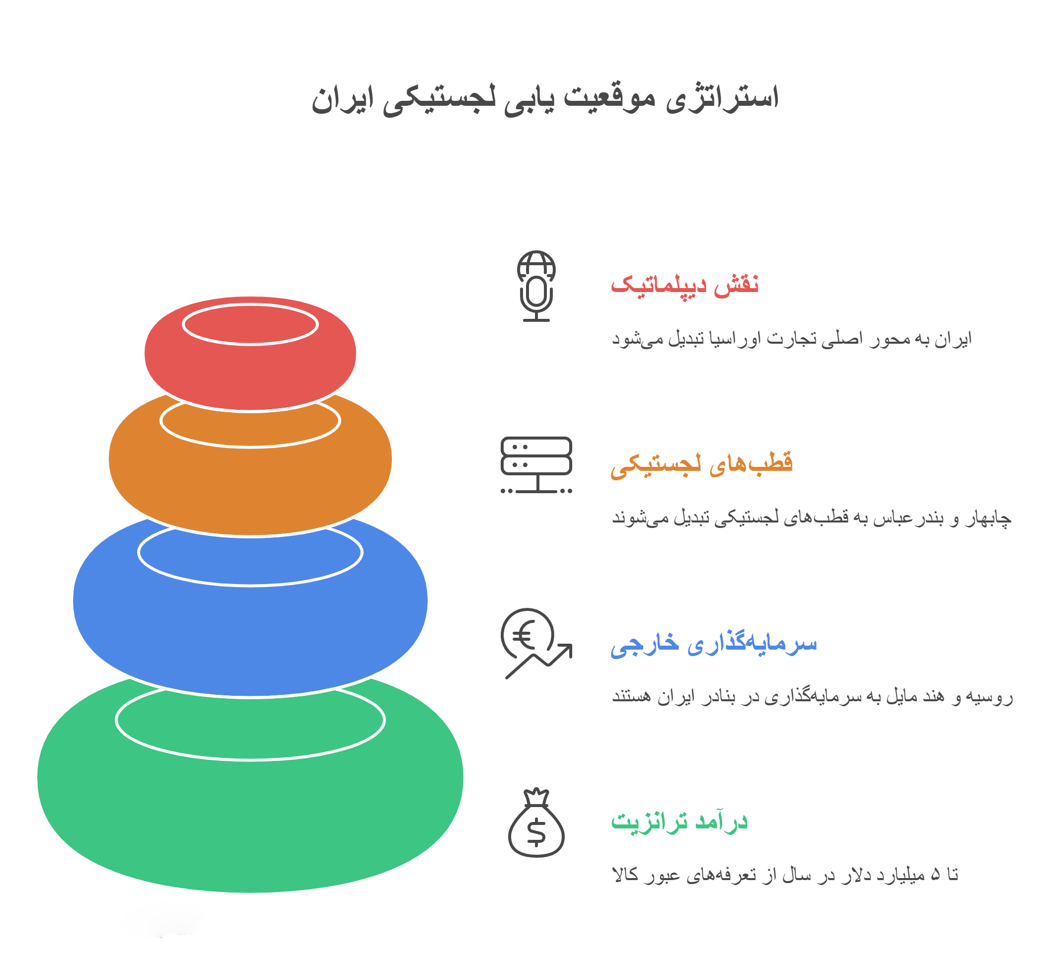 جنگ پنهان در کریدور شمال–جنوب