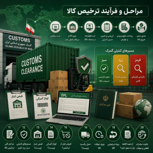 سوالات متداول گمرک
