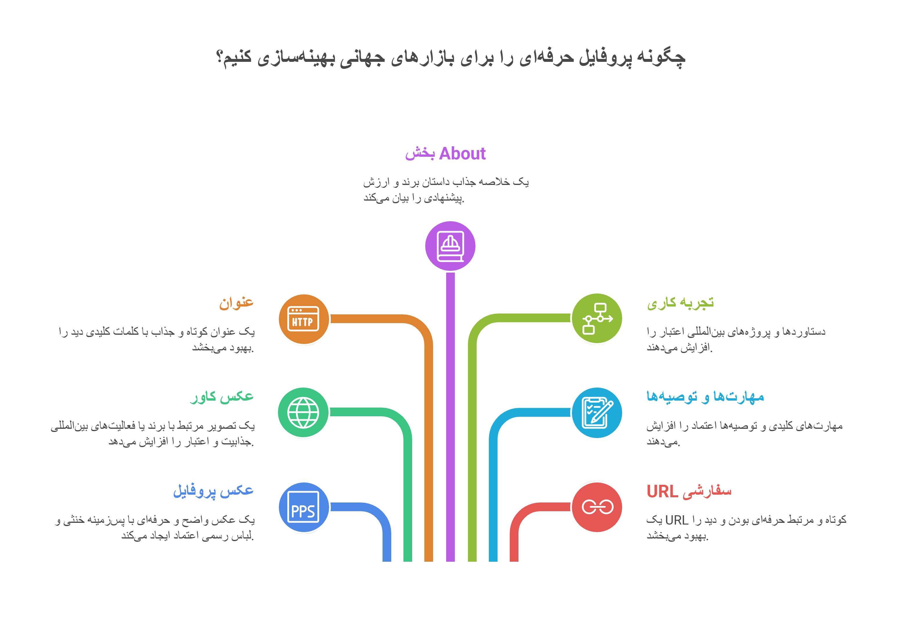 پروفایل حرفه ای برای لینکدین
