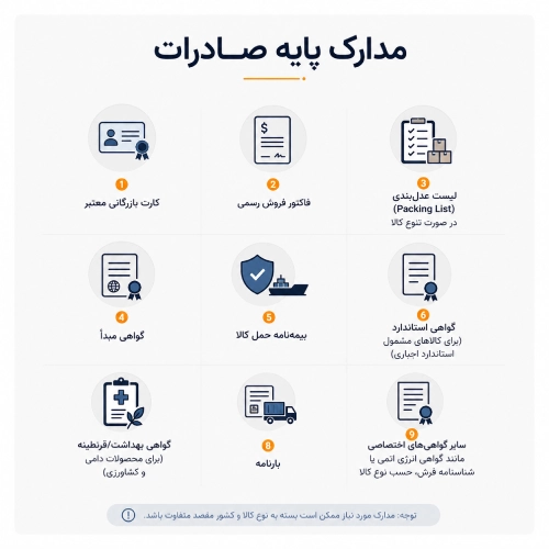 مدارک مورد نیاز صادرات