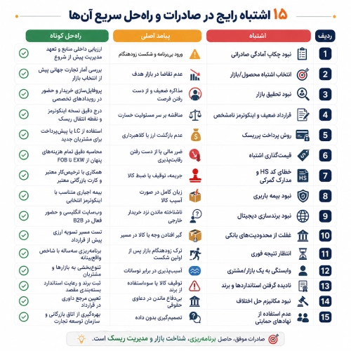 اشتباهات رایج در صادرات