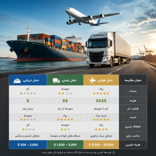 مقایسه حمل دریایی و هوایی و زمینی