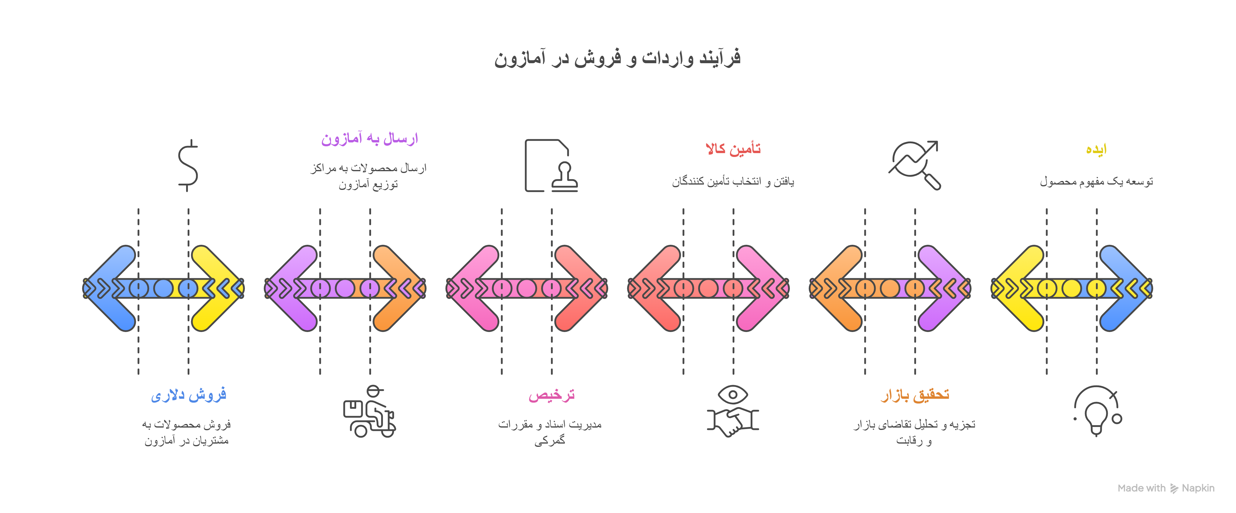 فرایند فروش در آمازون