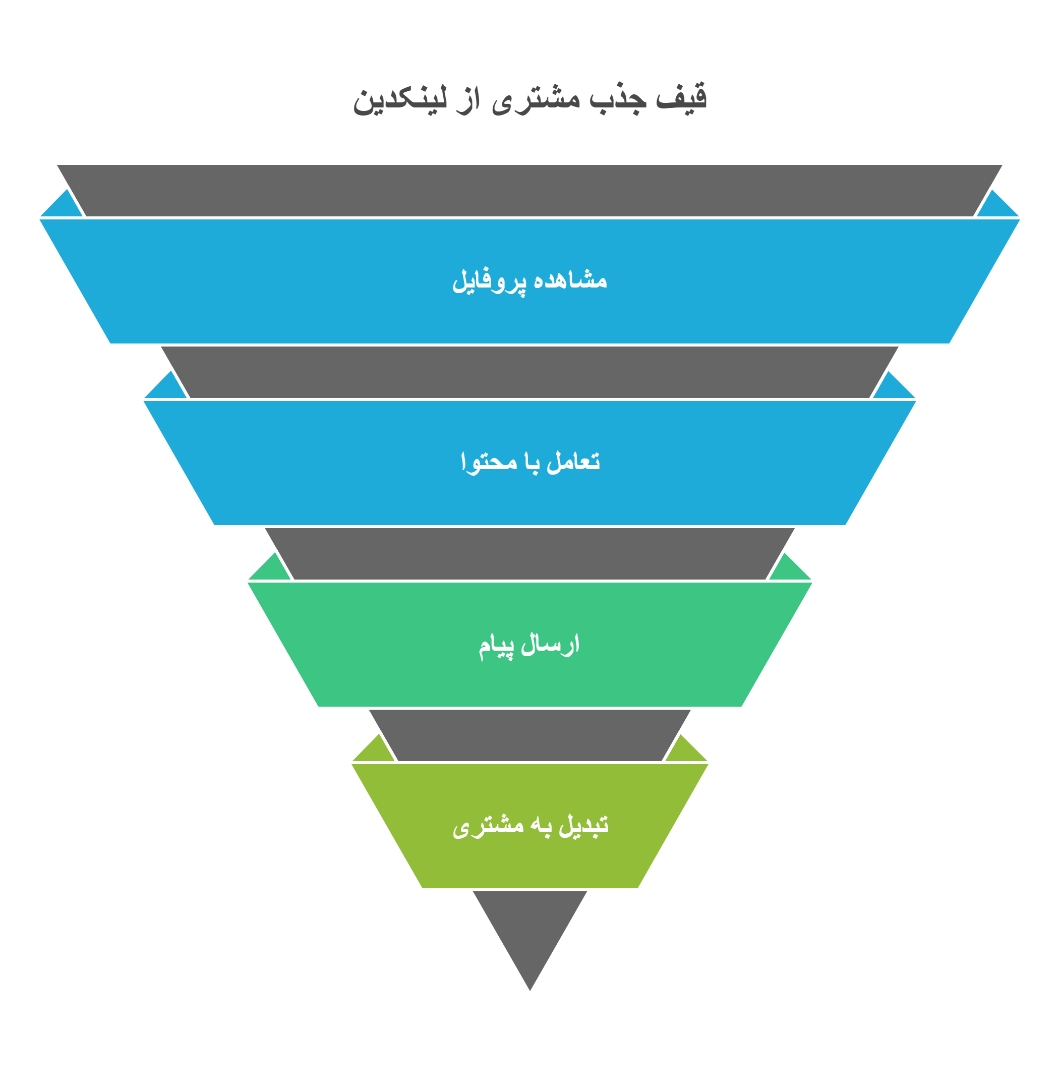 تبدیل کاربران لینکدین به مشتری